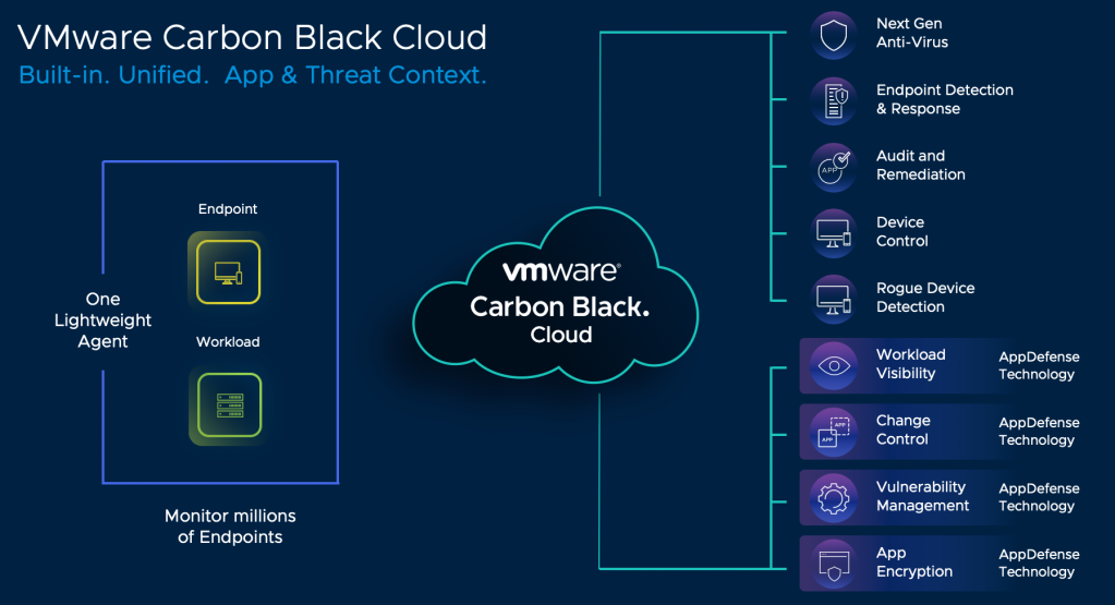 VMware Carbon Black Cloud 
Built-in. Unified. App & Threat Context. 
One 
Lightweight 
Agent 
Endpoint 
Workload 
vmware 
Carbon Black. 
Cloud 